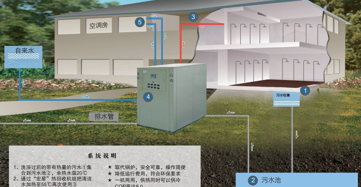 淘汰煤鍋爐，污水源熱泵成洗浴行業(yè)降成本利